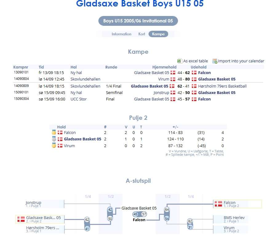 GBBK - Resultat